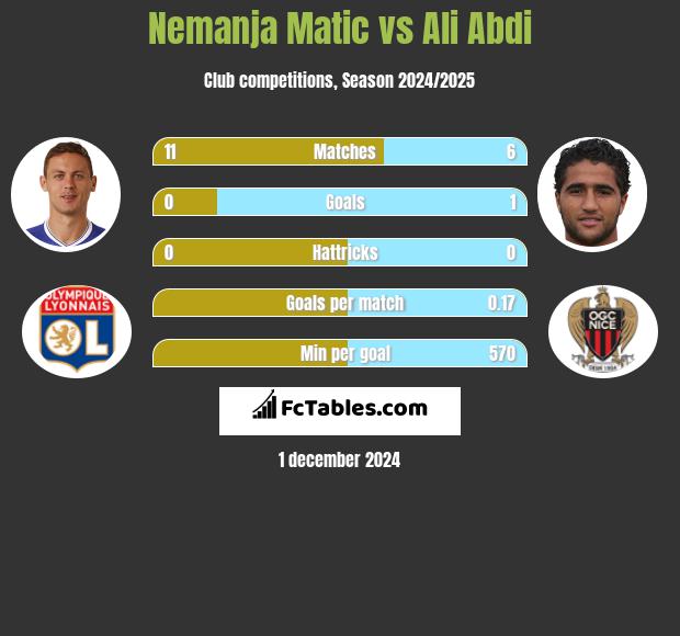 Nemanja Matić vs Ali Abdi h2h player stats