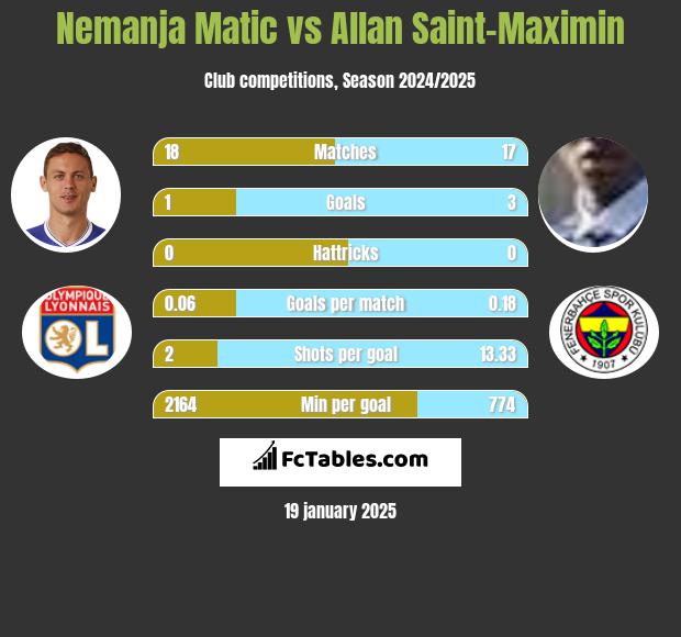 Nemanja Matic vs Allan Saint-Maximin h2h player stats