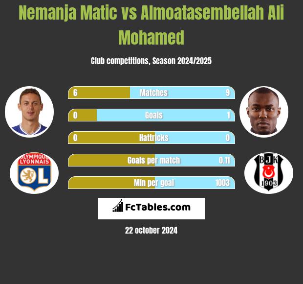 Nemanja Matic vs Almoatasembellah Ali Mohamed h2h player stats