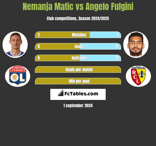 Nemanja Matic vs Angelo Fulgini h2h player stats