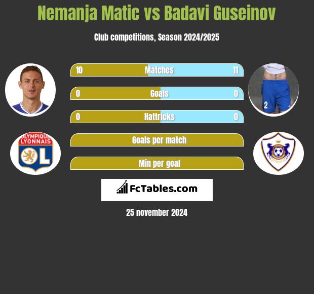 Nemanja Matić vs Badavi Guseinov h2h player stats