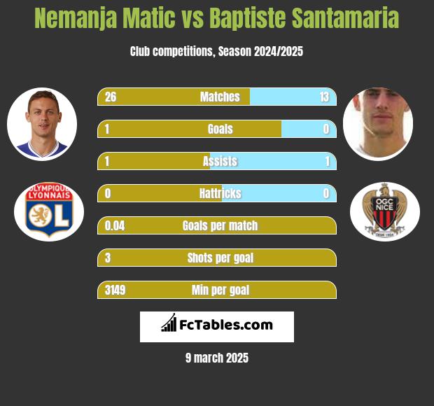 Nemanja Matić vs Baptiste Santamaria h2h player stats