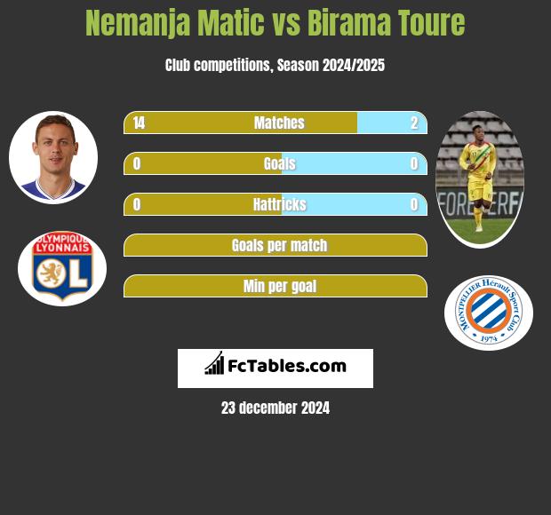 Nemanja Matić vs Birama Toure h2h player stats