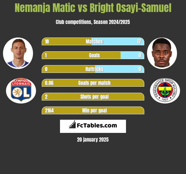 Nemanja Matić vs Bright Osayi-Samuel h2h player stats