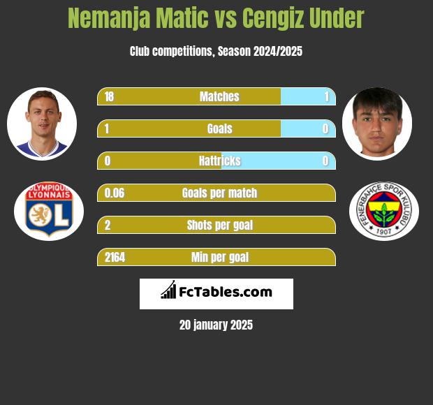 Nemanja Matić vs Cengiz Under h2h player stats