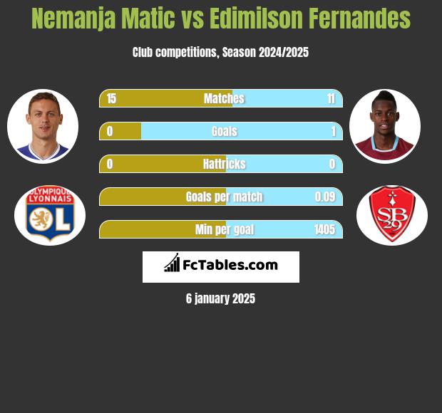 Nemanja Matic vs Edimilson Fernandes h2h player stats