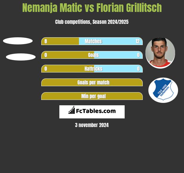 Nemanja Matić vs Florian Grillitsch h2h player stats