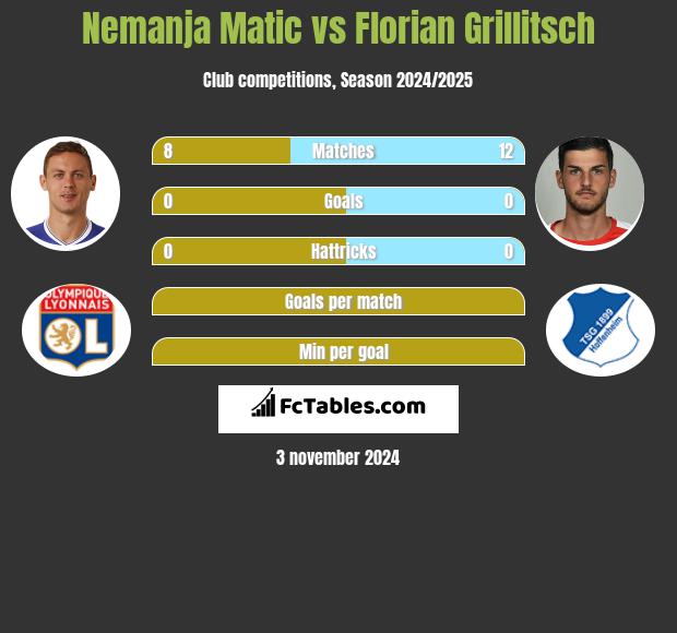 Nemanja Matic vs Florian Grillitsch h2h player stats