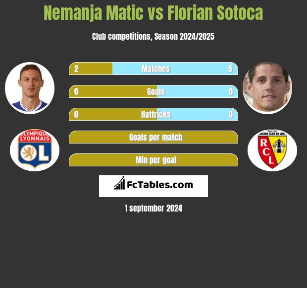 Nemanja Matic vs Florian Sotoca h2h player stats