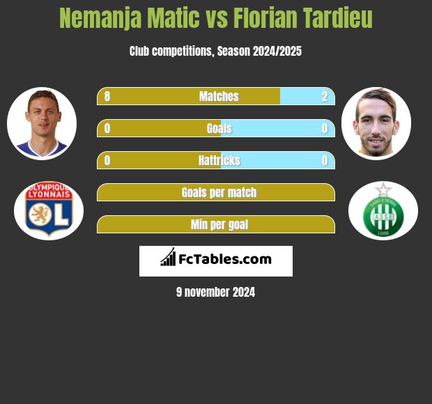 Nemanja Matić vs Florian Tardieu h2h player stats