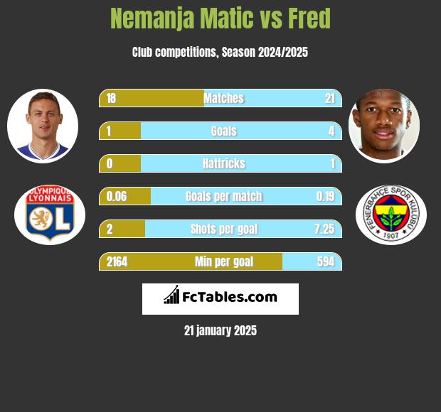 Nemanja Matić vs Fred h2h player stats