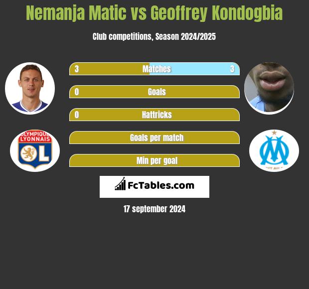 Nemanja Matić vs Geoffrey Kondogbia h2h player stats