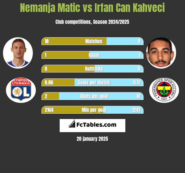 Nemanja Matić vs Irfan Can Kahveci h2h player stats