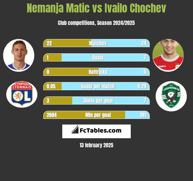 Nemanja Matić vs Ivailo Chochev h2h player stats