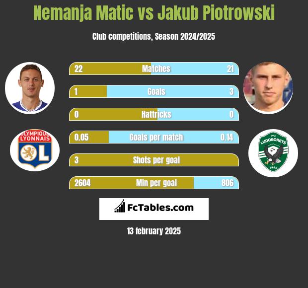 Nemanja Matić vs Jakub Piotrowski h2h player stats