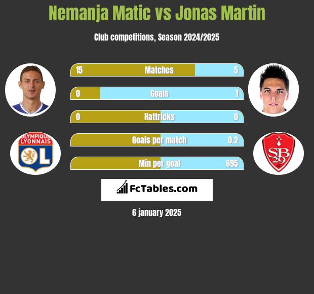 Nemanja Matić vs Jonas Martin h2h player stats