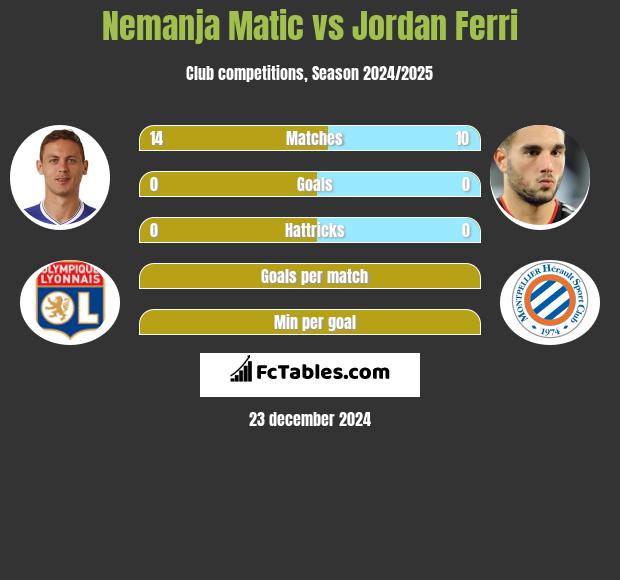 Nemanja Matić vs Jordan Ferri h2h player stats