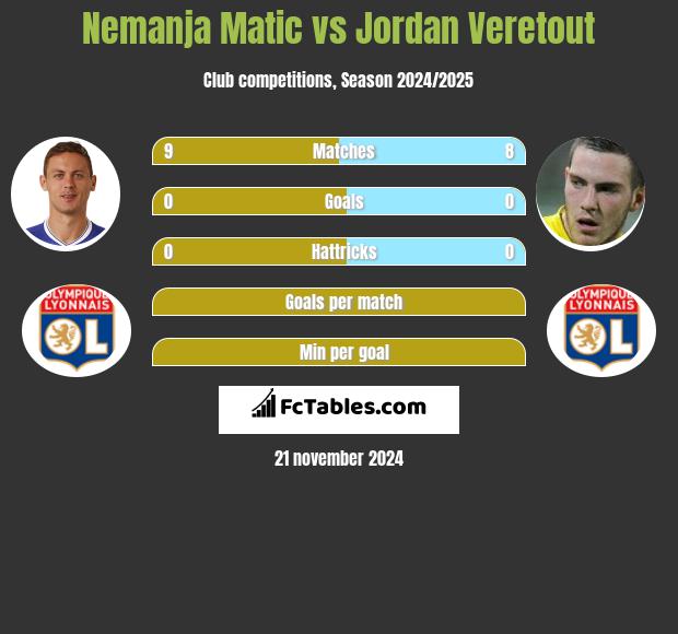 Nemanja Matić vs Jordan Veretout h2h player stats