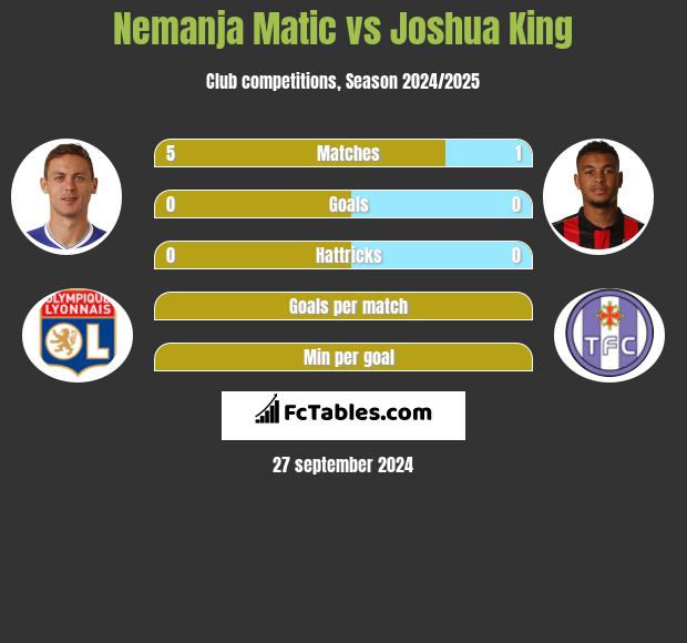 Nemanja Matić vs Joshua King h2h player stats