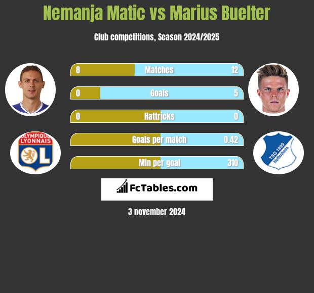 Nemanja Matić vs Marius Buelter h2h player stats