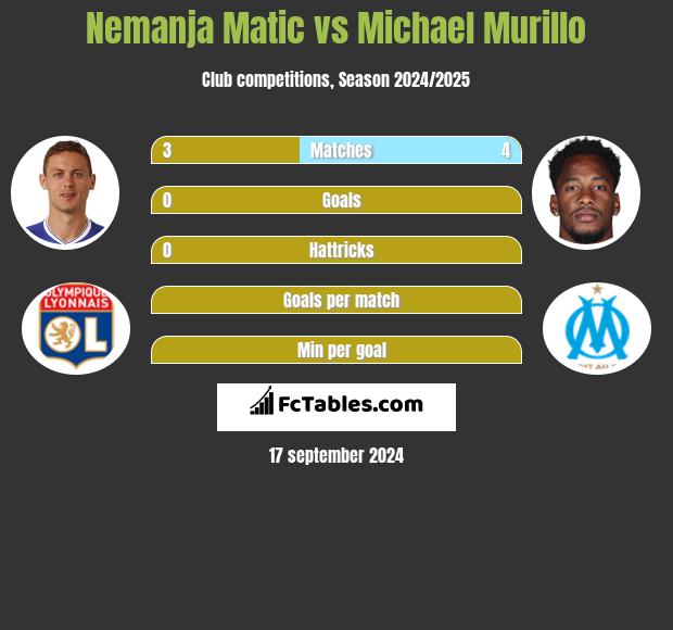 Nemanja Matić vs Michael Murillo h2h player stats