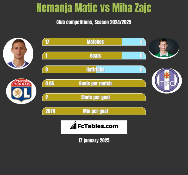 Nemanja Matić vs Miha Zajc h2h player stats