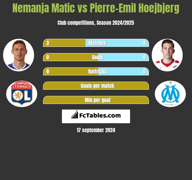 Nemanja Matić vs Pierre-Emil Hoejbjerg h2h player stats