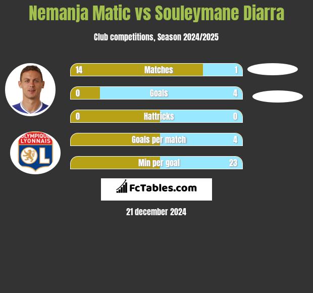 Nemanja Matic vs Souleymane Diarra h2h player stats