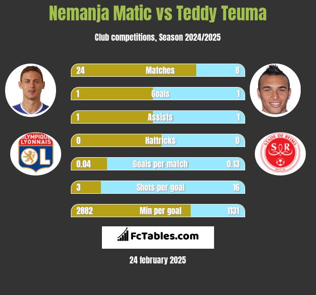 Nemanja Matić vs Teddy Teuma h2h player stats