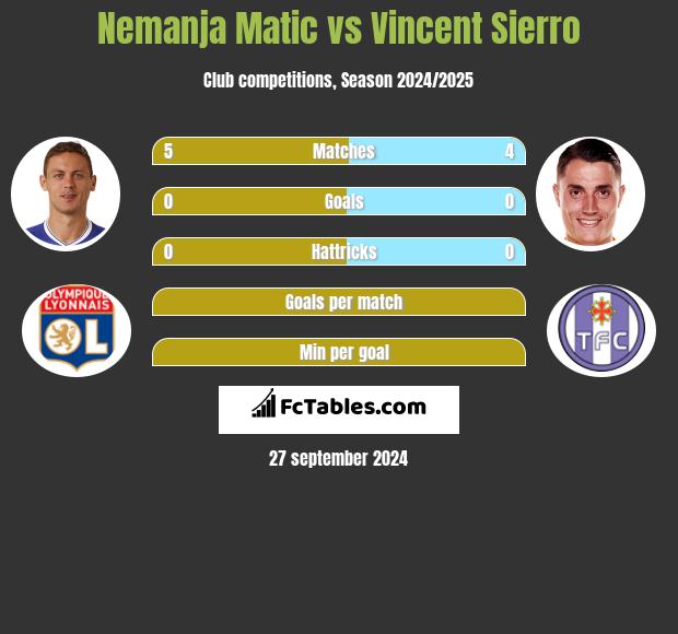 Nemanja Matić vs Vincent Sierro h2h player stats