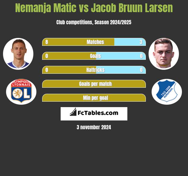 Nemanja Matić vs Jacob Bruun Larsen h2h player stats