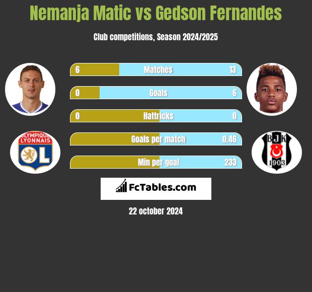 Nemanja Matic vs Gedson Fernandes h2h player stats