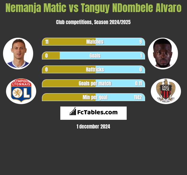 Nemanja Matić vs Tanguy NDombele Alvaro h2h player stats