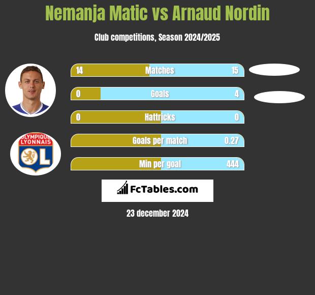 Nemanja Matić vs Arnaud Nordin h2h player stats