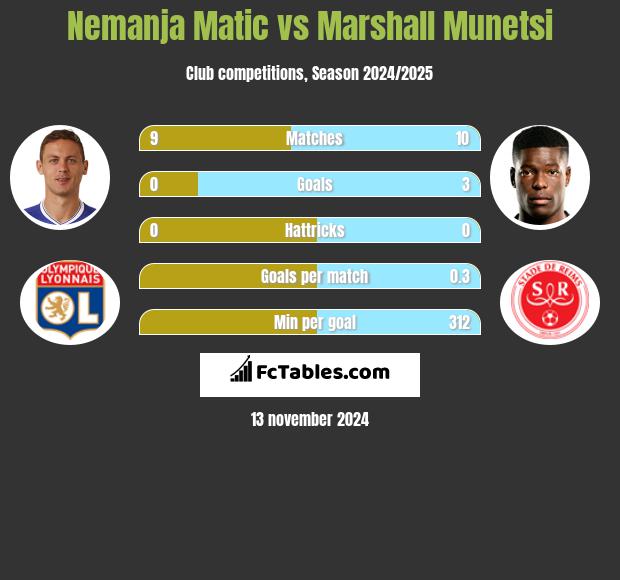 Nemanja Matić vs Marshall Munetsi h2h player stats