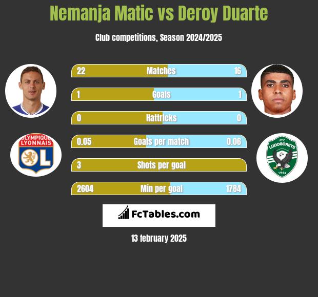 Nemanja Matić vs Deroy Duarte h2h player stats