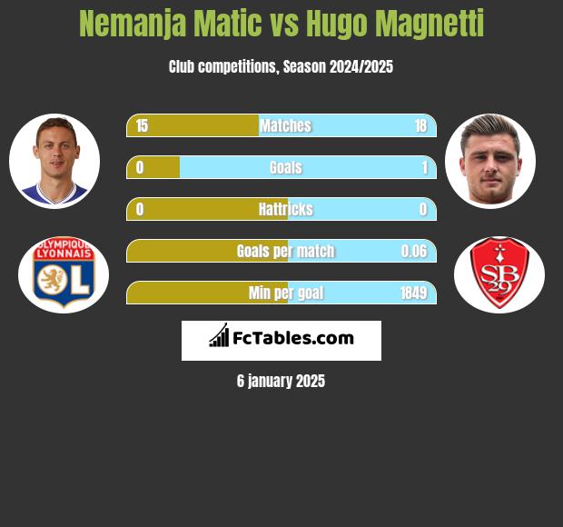 Nemanja Matic vs Hugo Magnetti h2h player stats