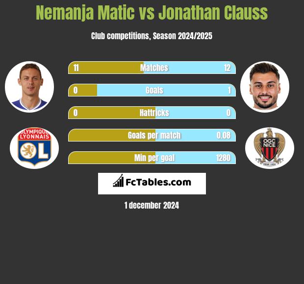 Nemanja Matic vs Jonathan Clauss h2h player stats