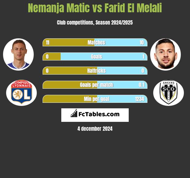 Nemanja Matić vs Farid El Melali h2h player stats