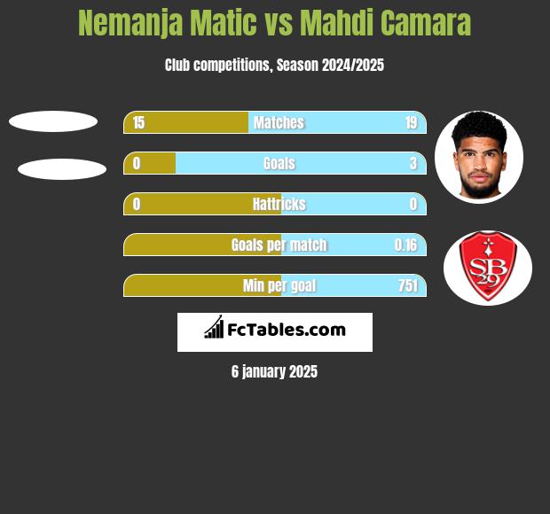 Nemanja Matic vs Mahdi Camara h2h player stats