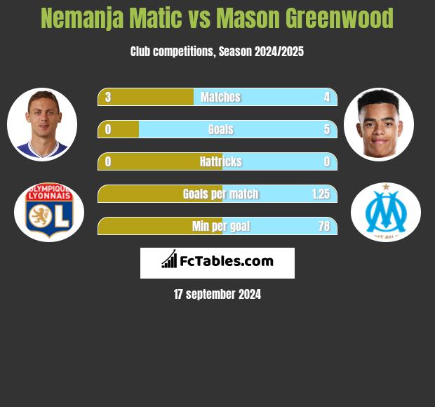 Nemanja Matić vs Mason Greenwood h2h player stats