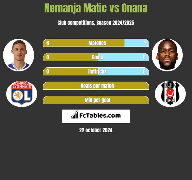 Nemanja Matic vs Onana h2h player stats