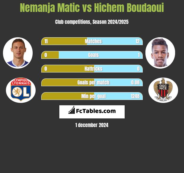 Nemanja Matić vs Hichem Boudaoui h2h player stats