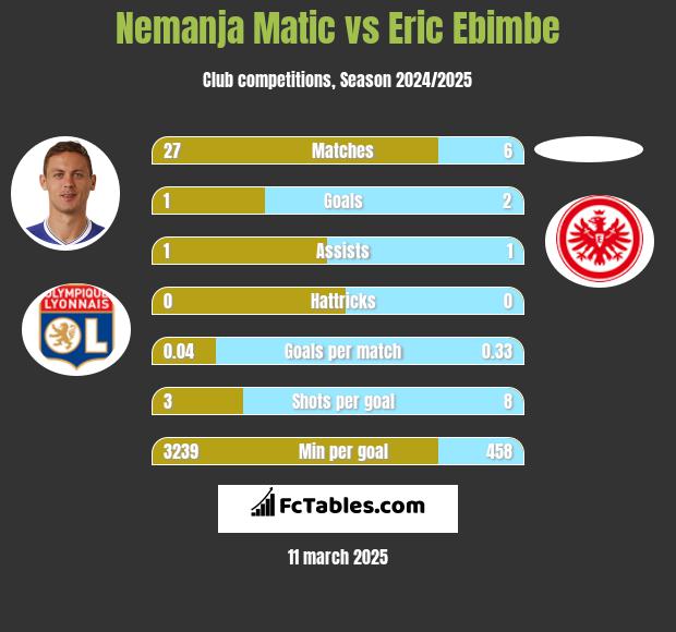 Nemanja Matic vs Eric Ebimbe h2h player stats