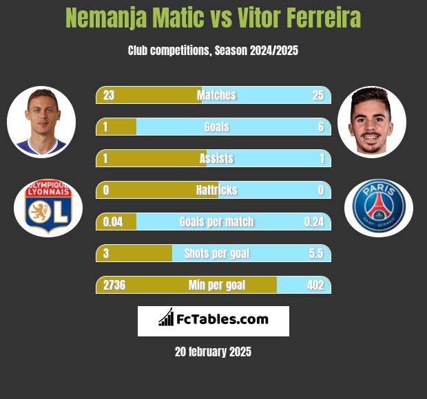 Nemanja Matić vs Vitor Ferreira h2h player stats