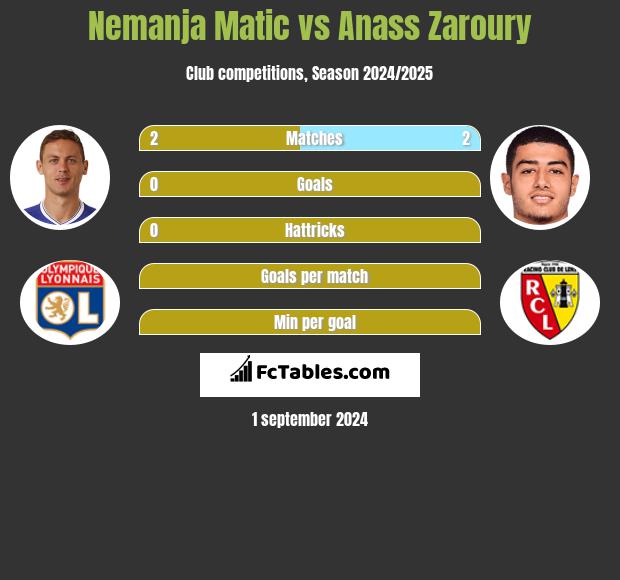 Nemanja Matic vs Anass Zaroury h2h player stats