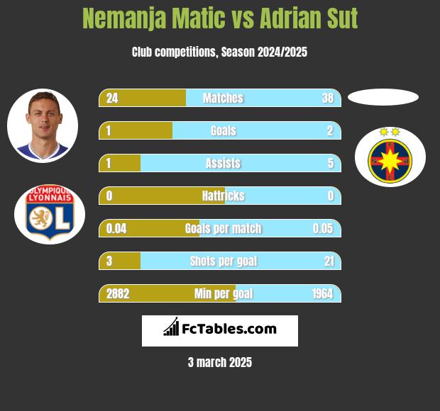 Nemanja Matic vs Adrian Sut h2h player stats