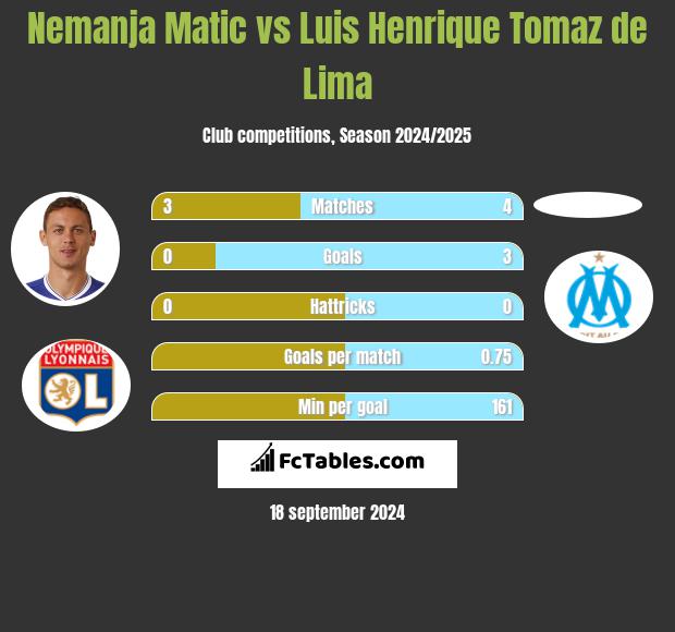 Nemanja Matic vs Luis Henrique Tomaz de Lima h2h player stats