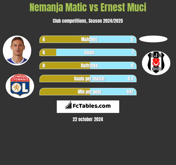 Nemanja Matic vs Ernest Muci h2h player stats