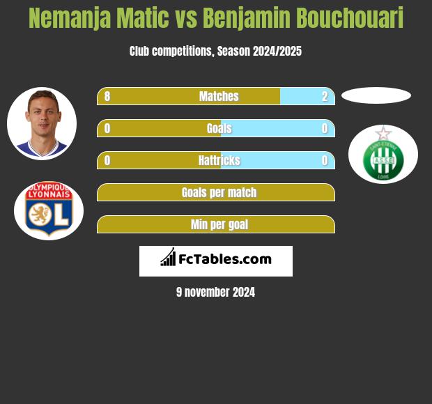 Nemanja Matić vs Benjamin Bouchouari h2h player stats